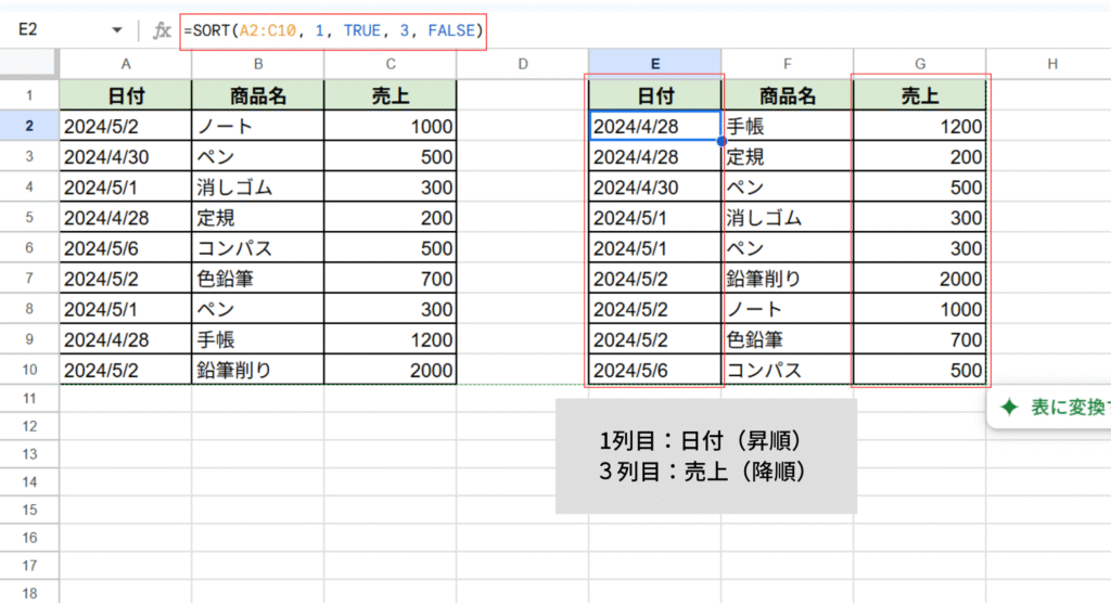日付を昇順に売上を降順に