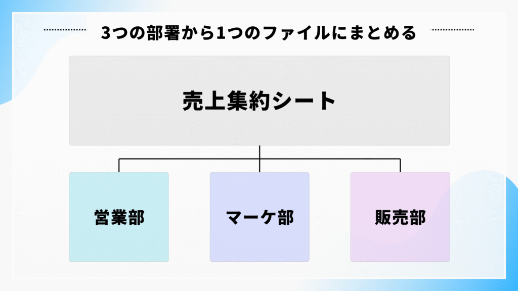 3つの部署から売り上げ集約シートへ