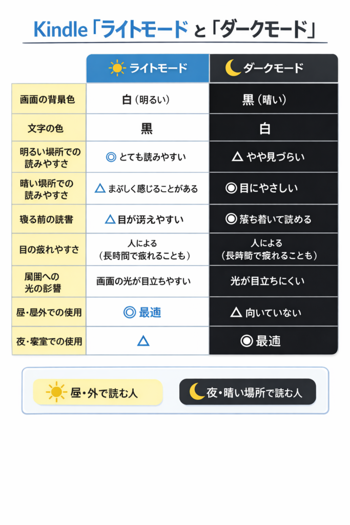 ライトモードとナイトモード比較表